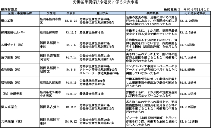 厚生労働省公表の「ブラック企業」11月1日発表　福岡労働局分