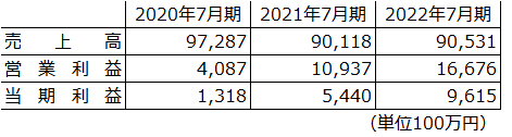 オリックスが開示したDHCの3年間の経営成績