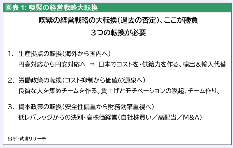 図表1:喫緊の経営戦略の大転換（過去の否定）、ここが勝負