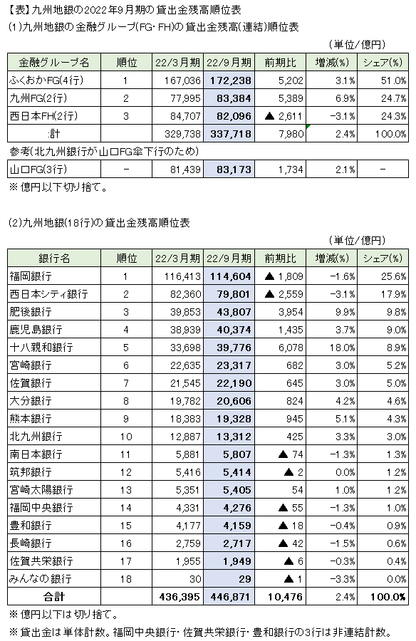 【表】九州地銀の2022年9月期の貸出金残高順位表
