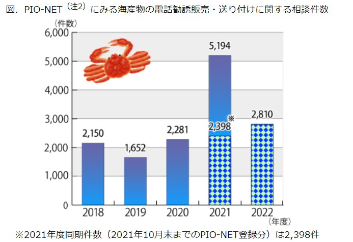 出典：（独）国民生活センターの発表資料より