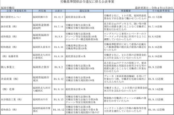 厚生労働省公表の「ブラック企業」11月29日発表　福岡労働局分