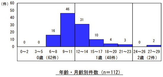 乳幼児による誤飲事故情報