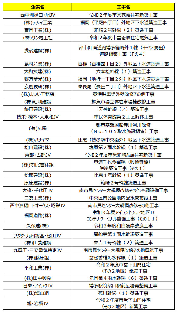 41回工事成績優良業者 一覧