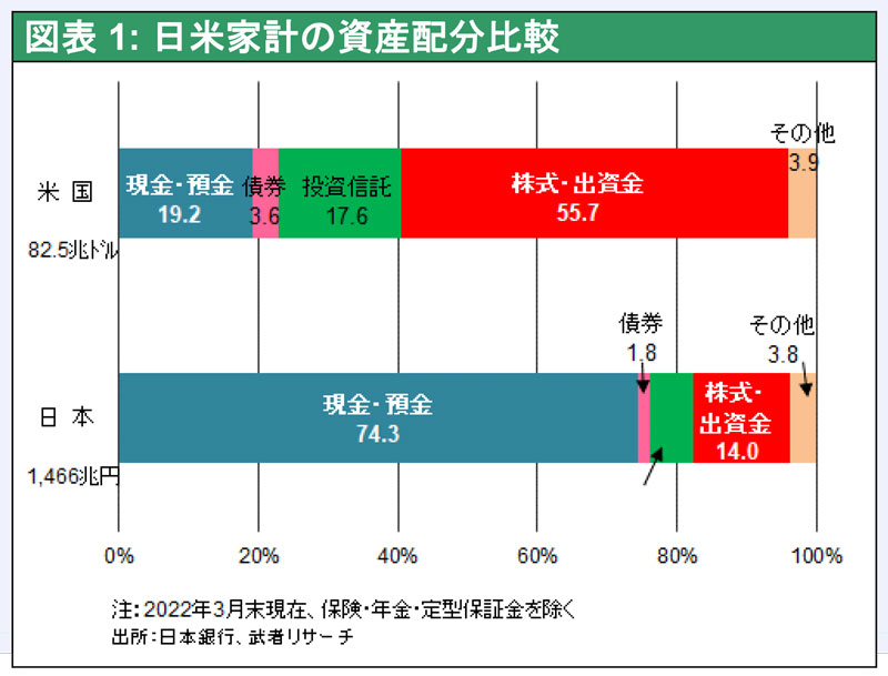 図表1：日米家計の資産配分比較