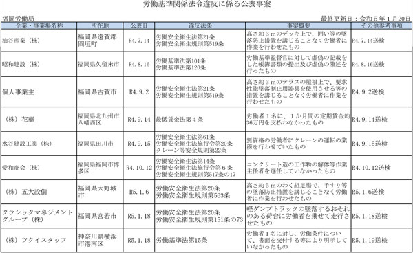 厚生労働省公表の「ブラック企業」1月20日発表　福岡労働局分