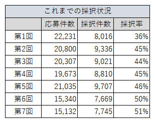 これまでの採択状況