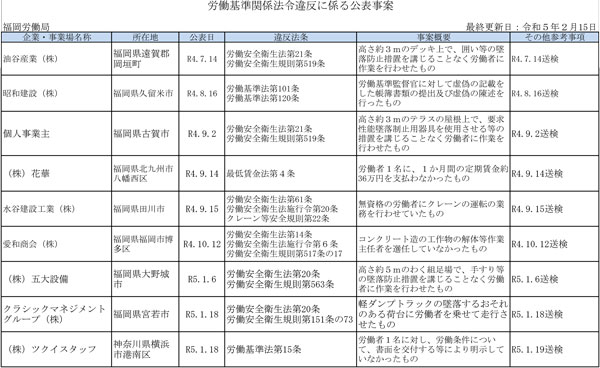 厚生労働省公表の「ブラック企業」 2月15日発表　福岡労働局分