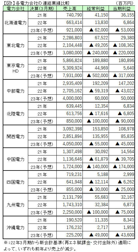 【図1】各電力会社の連結業績比較