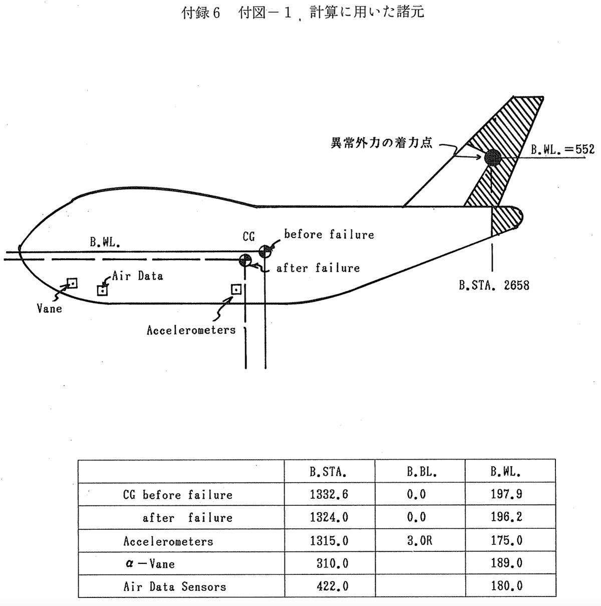 【画像2】『航空事故調査報告書付録』（運輸省、JA8119に関する試験研究資料）にある「異常外力の着力点」を示す概要図）