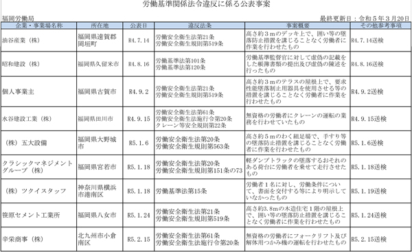 厚生労働省公表の「ブラック企業」3月20日発表　福岡労働局分