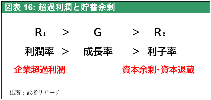 図表16: 超過利潤と貯蓄余剰