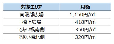 公園施設使用料　最低額