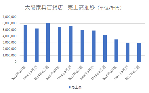 太陽家具百貨店　売上高推移