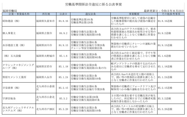 厚生労働省公表の「ブラック企業」8月23日発表　福岡労働局分