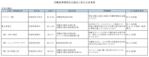 厚生労働省公表の「ブラック企業」　8月31日発表　九州地区（福岡を除く）