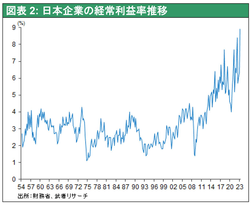 図表2: 日本企業の経常利益率推移