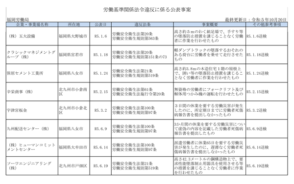厚生労働省公表「ブラック企業」10月20日発表　福岡労働局分