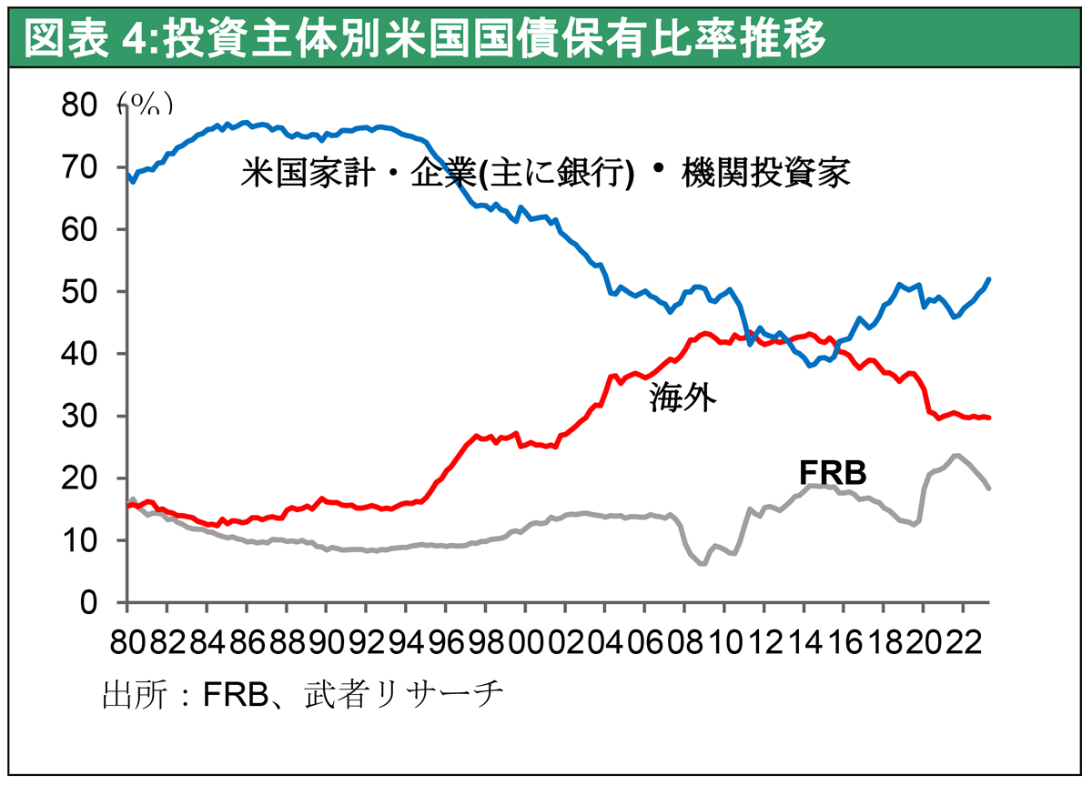 図表4:投資主体別米国国債保有比率推移