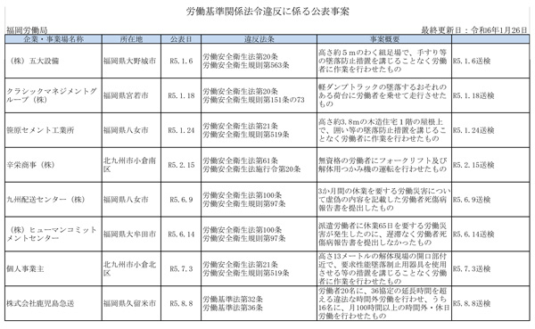 厚生労働省公表の「ブラック企業」1月26日発表　福岡労働局分