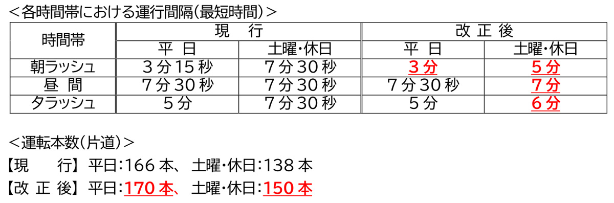 地下鉄七隈線 平日170本に増便で混雑緩和を図る｜NetIB-News - NET-IB NEWS