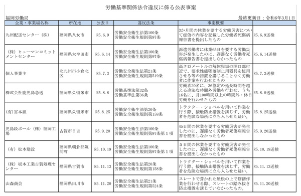 厚生労働省公表の「ブラック企業」3月1日発表　福岡労働局分