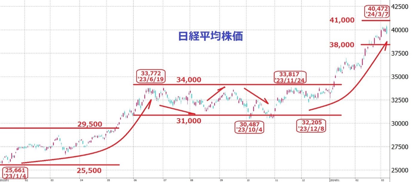  予測通りに年明け後、日本株価が急騰して史上最高値更新、4万円突破を達成した。