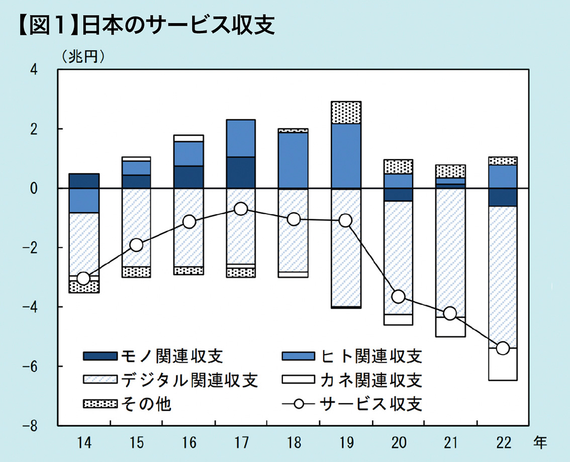 図1：出所：日本銀行「国際収支統計からみたサービス取引のグローバル化：日銀レビュー」、2023年8月発行