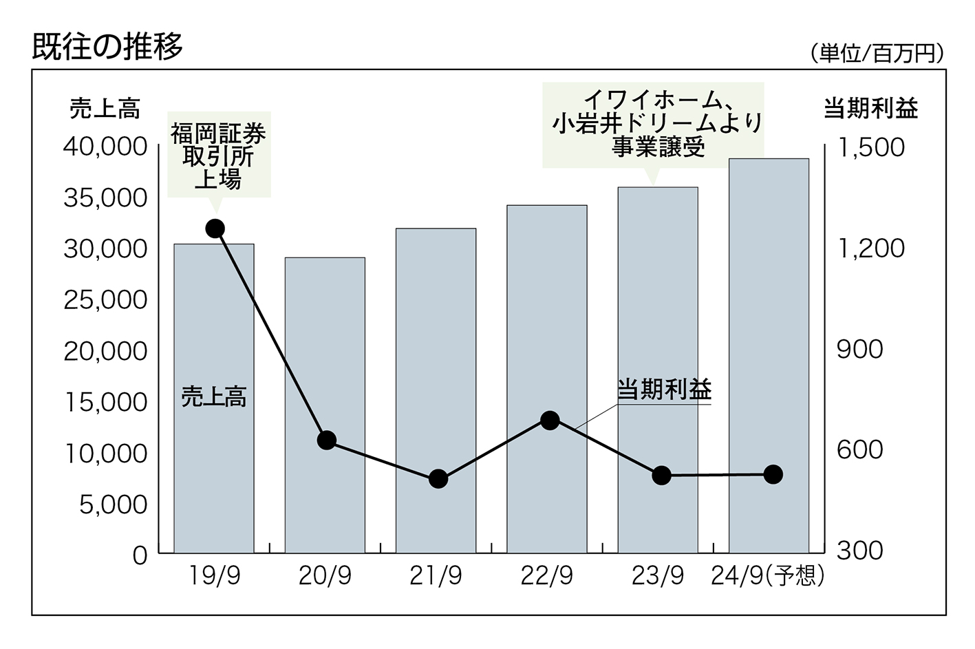 既往の推移