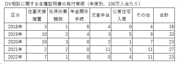DV相談に関する各種証明書の発行実績（年度別、100万人当たり）