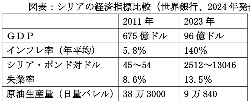 図表：シリアの経済指標比較（世界銀行、2024 年発表）