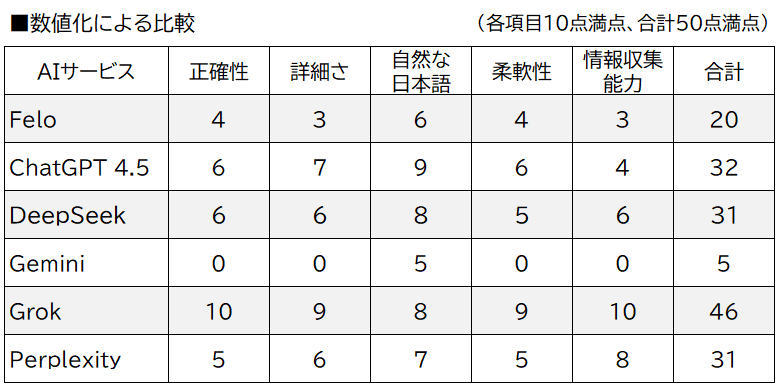 AIサービス６社の比較