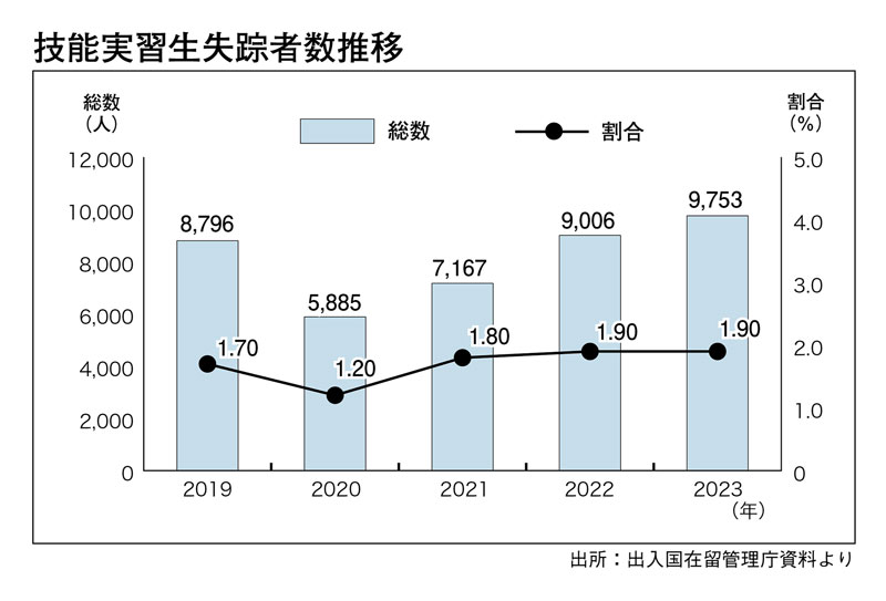 技能実習生失踪者数推移