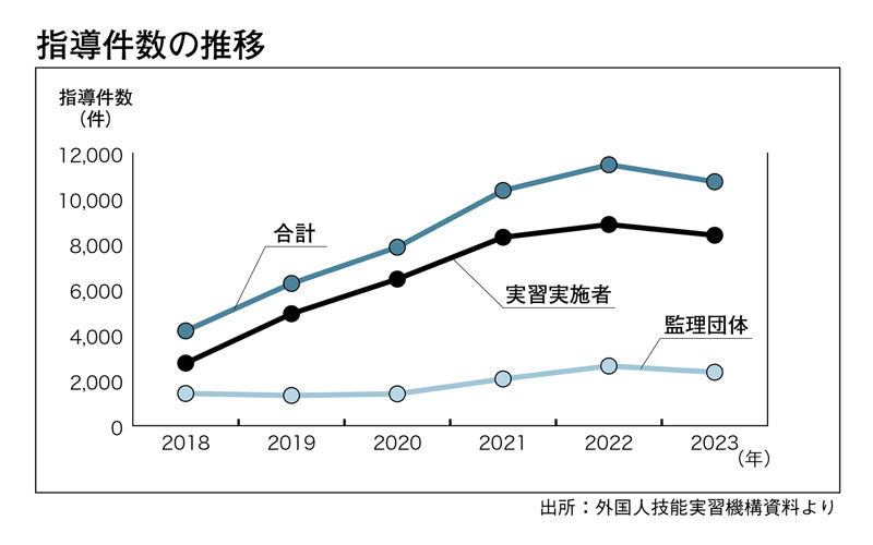指導件数の推移