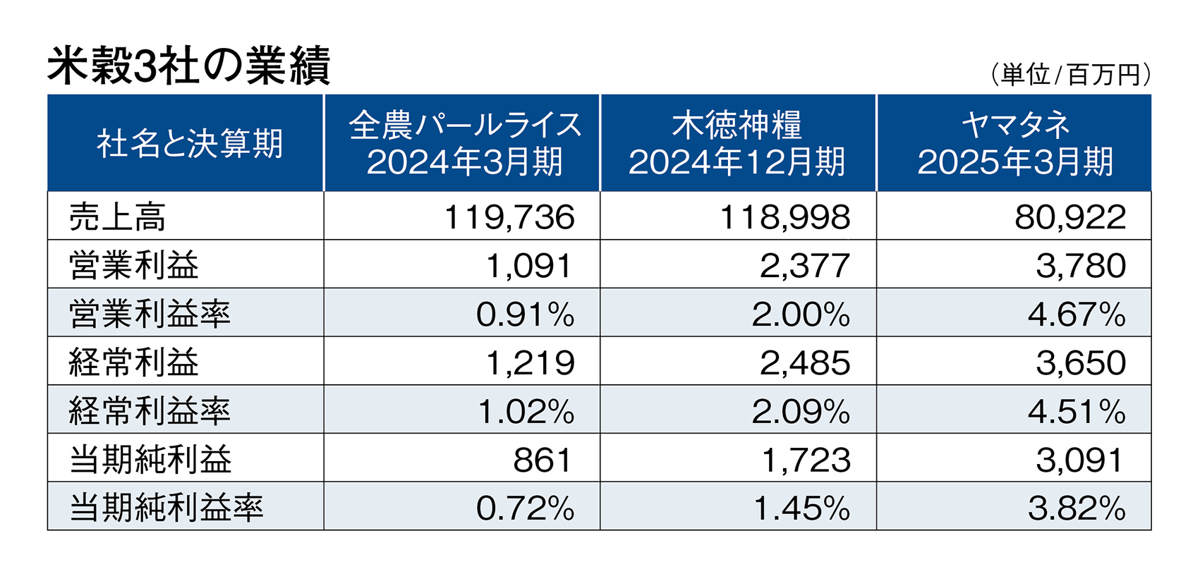 米穀3社の業績