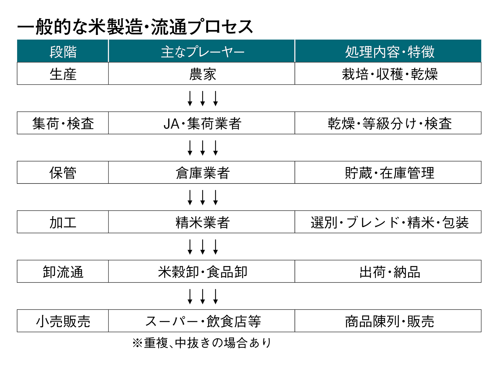 一般的な米製造・流通プロセス