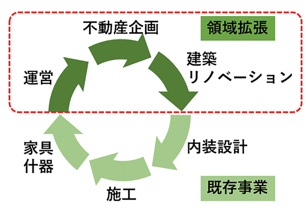 既存ビル再生収益化プロジェクトのイメージ