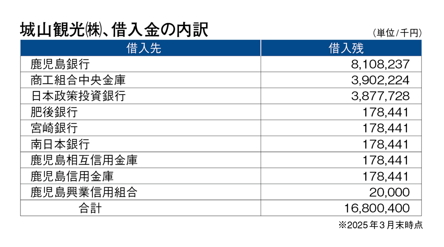 城山観光（株）、借入金の内訳