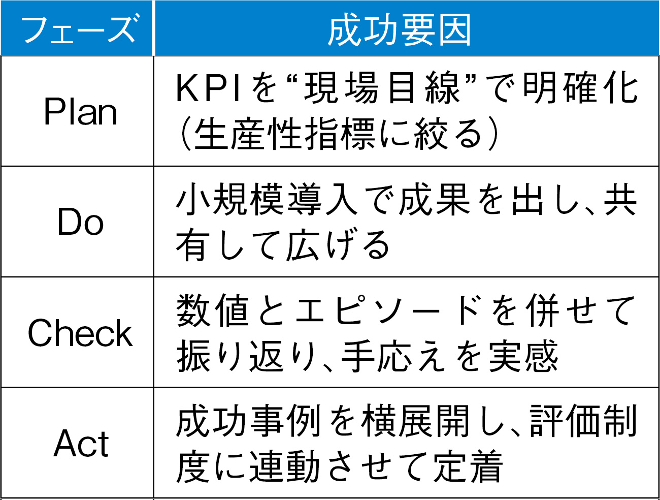 DX推進　フェーズ