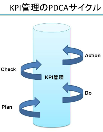 KPI管理のPDCAサイクル