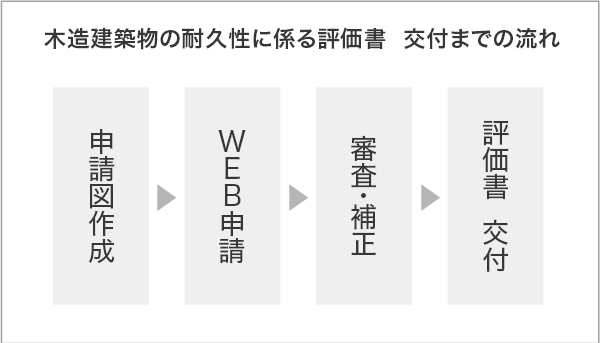 評価書　交付までの流れ