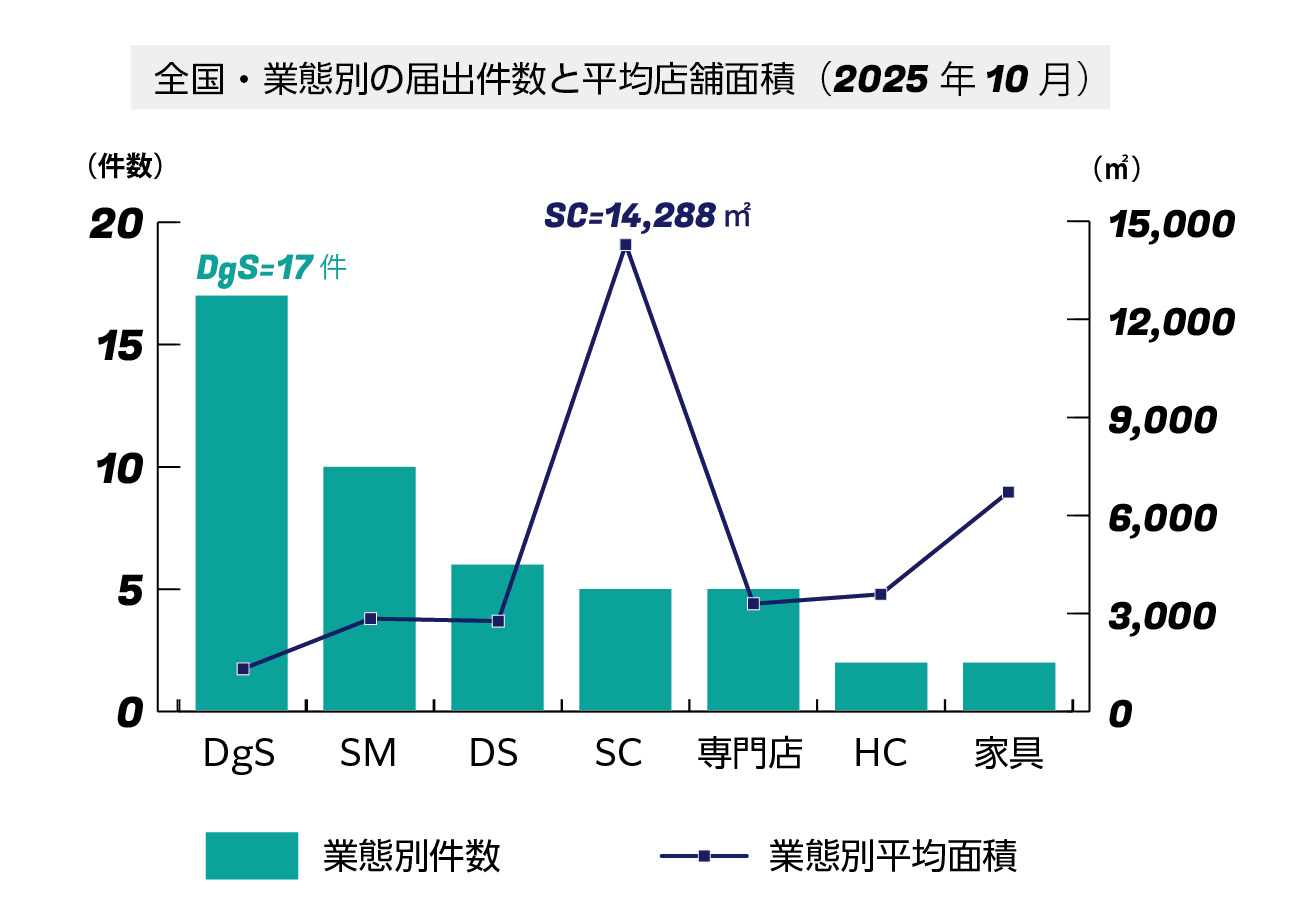 全国・業態別の届出件数と平均店舗面積（2025年10月）