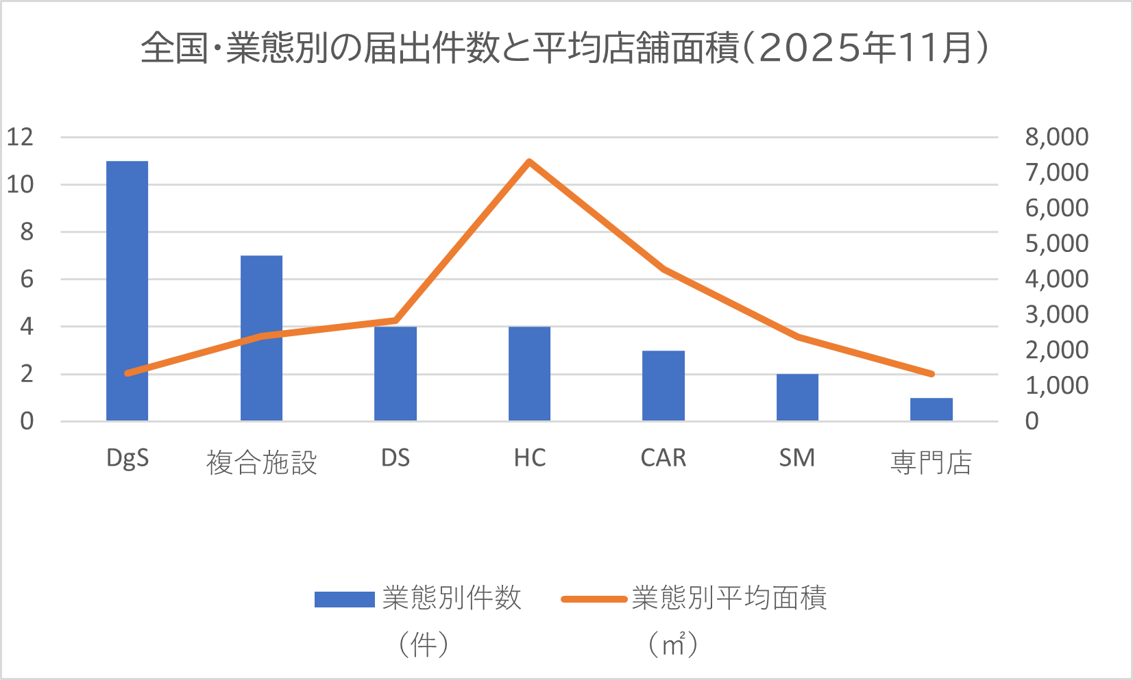 全国・業態別の届出件数と平均店舗面積（2025年11月）
