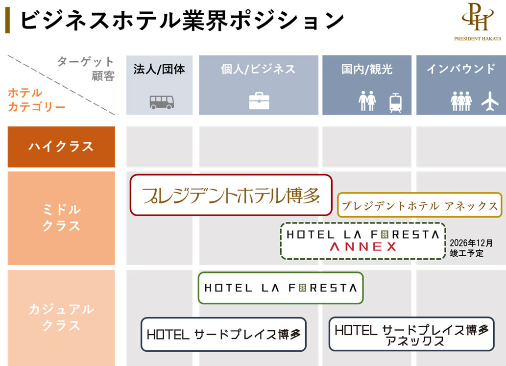 （株）プレジデントハカタ ビジネスホテル業界ボジション