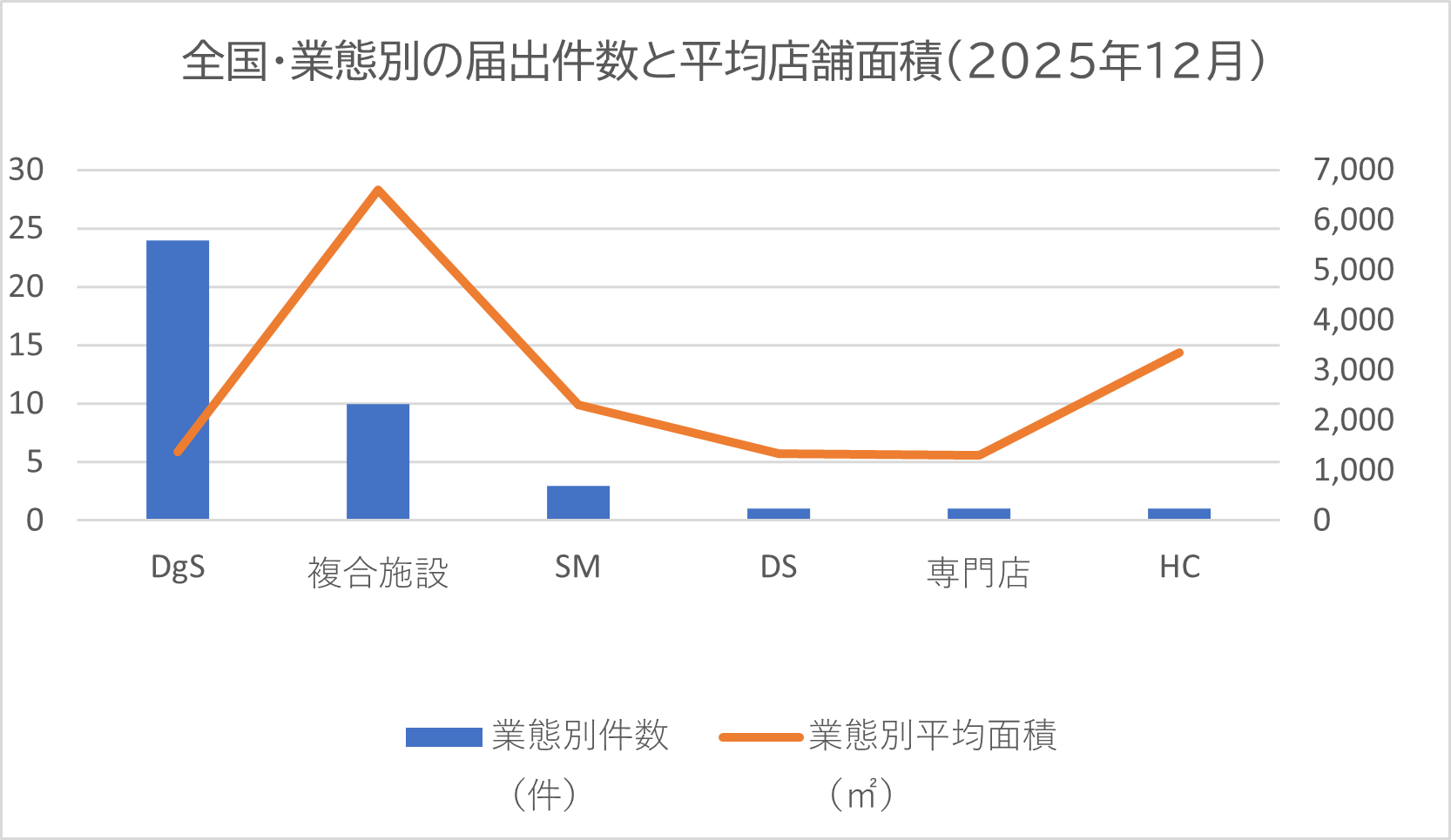 全国・業態別の届出件数と平均店舗面積（2025年12月）
