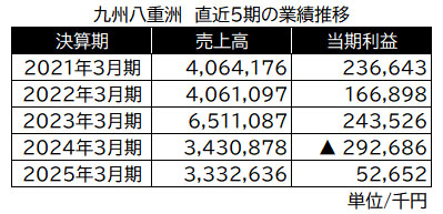 九州八重洲　直近5期の業績推移