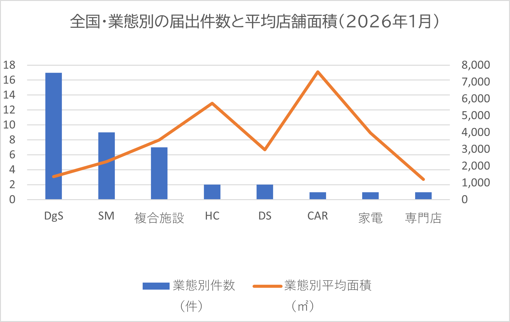 全国・業態別の届出件数と平均店舗面積（2026年1月）