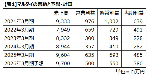 【表1】マルタイの業績と予想・計画				