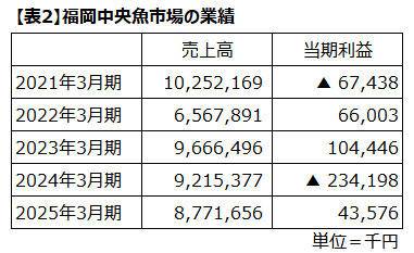 【表2】福岡中央魚市場の業績