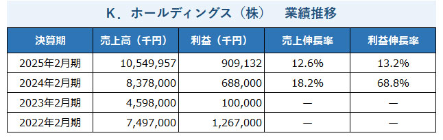Ｋ．ホールディングス（株）　業績推移